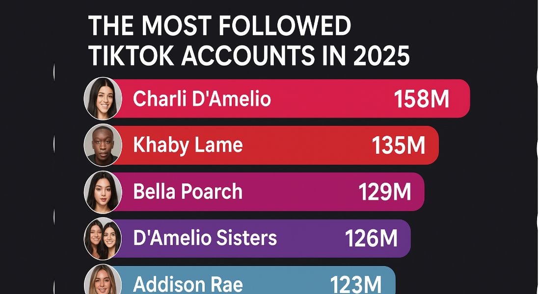 The Most Followed TikTok Accounts in 2025