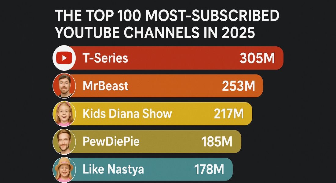 The Top 100 Most-Subscribed YouTube Channels in 2025