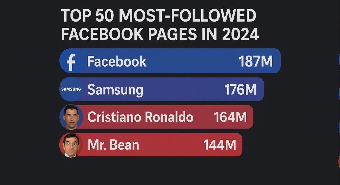 Top 50 Most Followed Facebook Pages in 2024